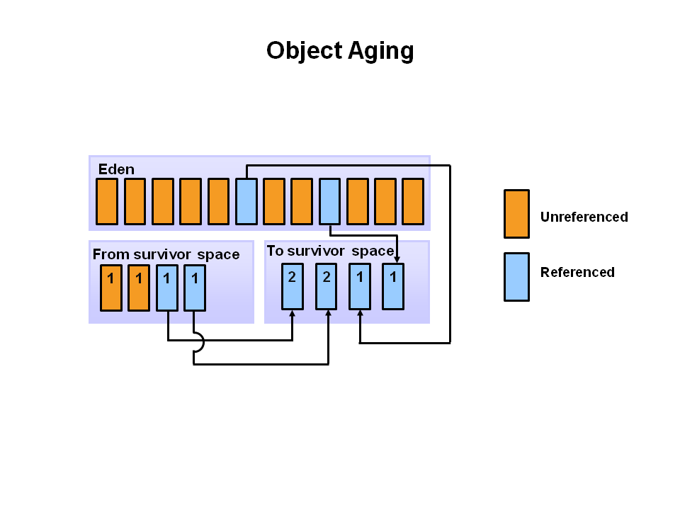 Generational Garbage