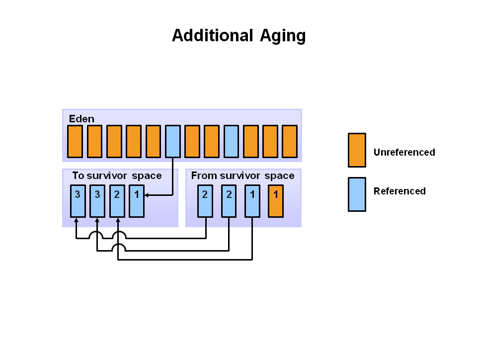 Generational Garbage