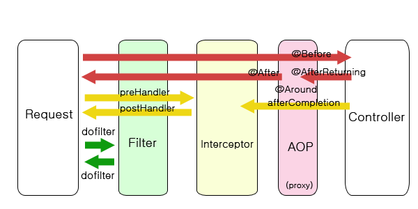 Filter_Iterceptor_AOP